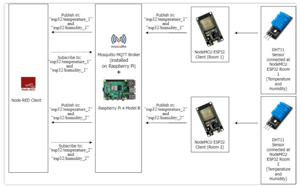 IoT Architecture